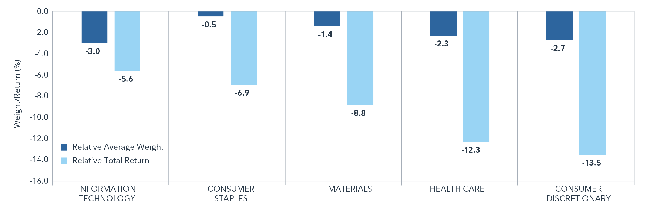The bar chart shows five bottom performing sectors for the Fidelity All International Equity ETF. Each sector displays two negative values: relative average weight and relative total return. Across bottom-performing sector such as Information Technology, Consumer Staples, Materials, Health Care, and Consumer Discretionary, returns are significantly more negative than their positioning weights, indicating broad relative underperformance.
